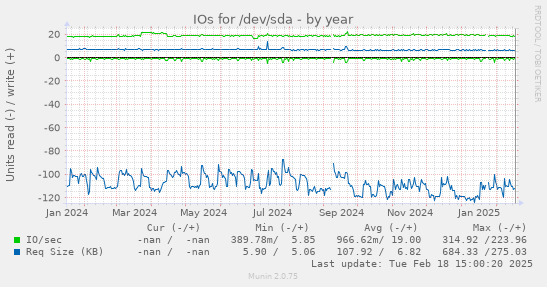 IOs for /dev/sda