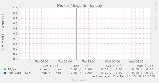 IOs for /dev/sdb