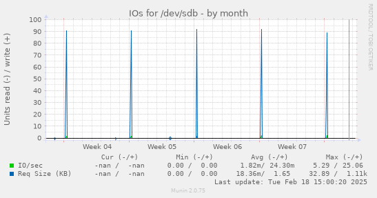 IOs for /dev/sdb