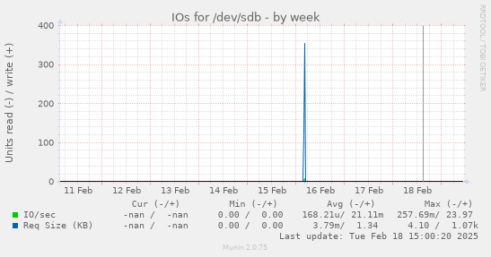 IOs for /dev/sdb