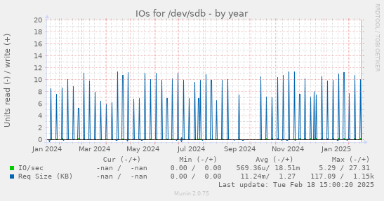 IOs for /dev/sdb