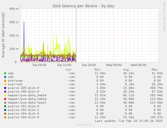 Disk latency per device