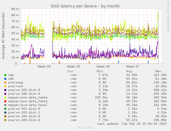 Disk latency per device