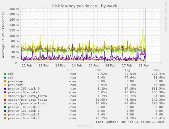 Disk latency per device