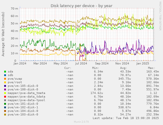 Disk latency per device