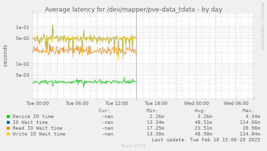 Average latency for /dev/mapper/pve-data_tdata