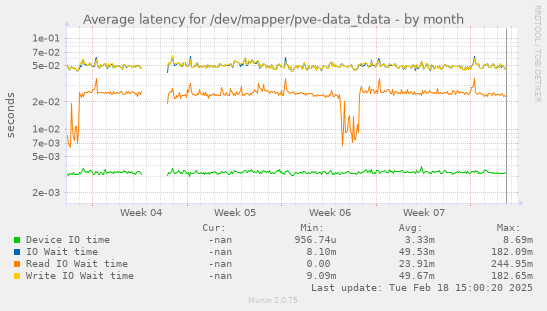 Average latency for /dev/mapper/pve-data_tdata