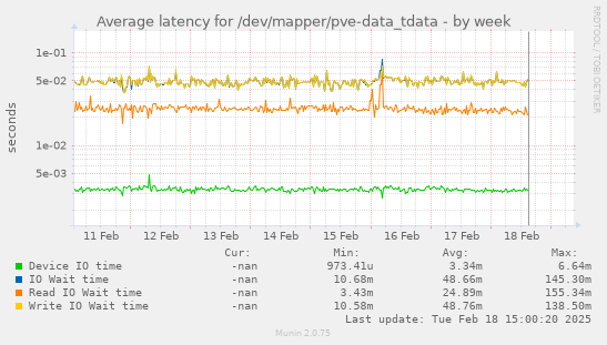 Average latency for /dev/mapper/pve-data_tdata