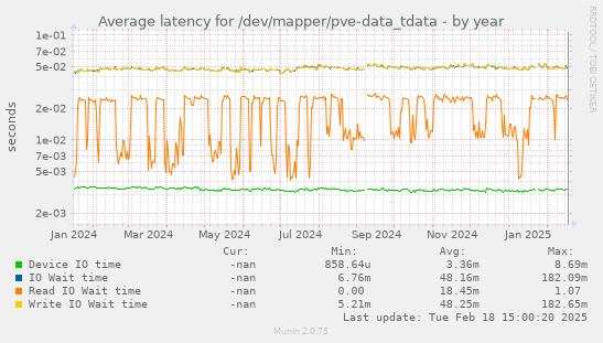 Average latency for /dev/mapper/pve-data_tdata