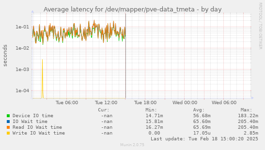 Average latency for /dev/mapper/pve-data_tmeta