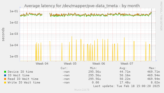 Average latency for /dev/mapper/pve-data_tmeta