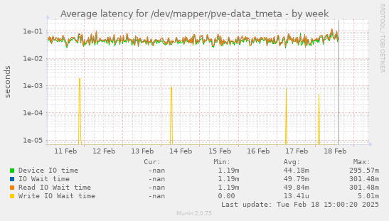 Average latency for /dev/mapper/pve-data_tmeta