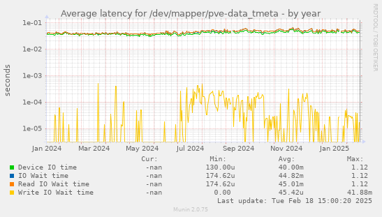 Average latency for /dev/mapper/pve-data_tmeta