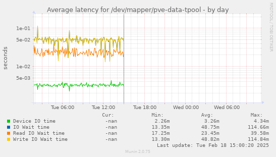 Average latency for /dev/mapper/pve-data-tpool