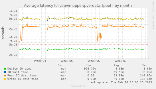 Average latency for /dev/mapper/pve-data-tpool