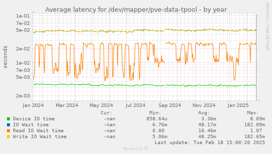 Average latency for /dev/mapper/pve-data-tpool