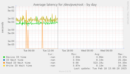 Average latency for /dev/pve/root