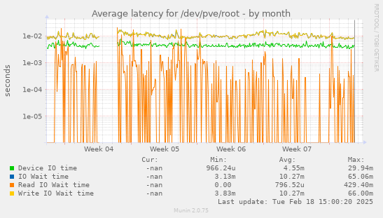 Average latency for /dev/pve/root