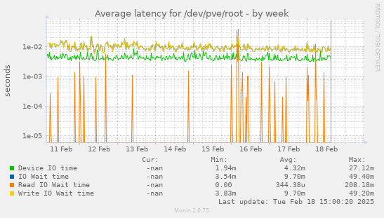 Average latency for /dev/pve/root