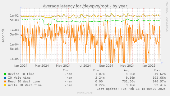 Average latency for /dev/pve/root