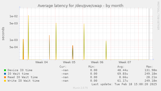 Average latency for /dev/pve/swap