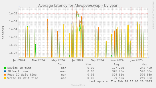 Average latency for /dev/pve/swap