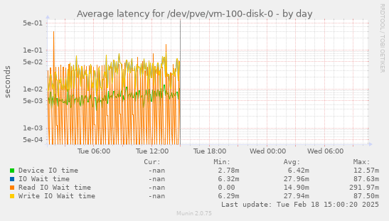 Average latency for /dev/pve/vm-100-disk-0