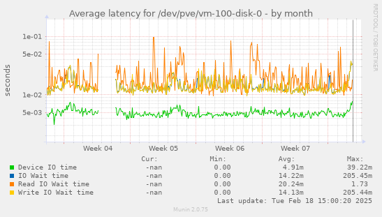 Average latency for /dev/pve/vm-100-disk-0