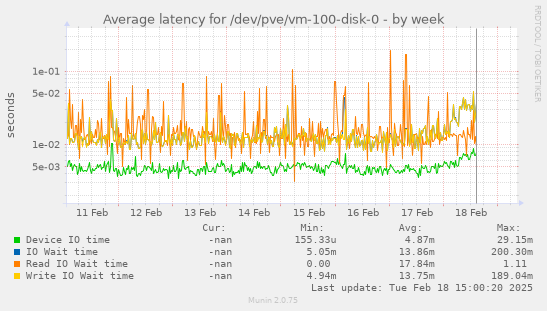 Average latency for /dev/pve/vm-100-disk-0