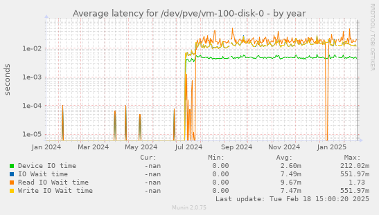 Average latency for /dev/pve/vm-100-disk-0