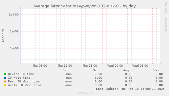 Average latency for /dev/pve/vm-101-disk-0