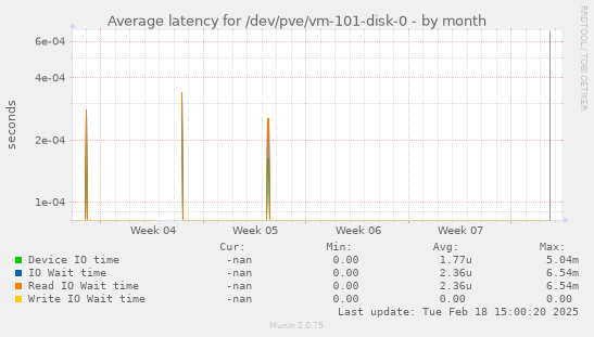 Average latency for /dev/pve/vm-101-disk-0