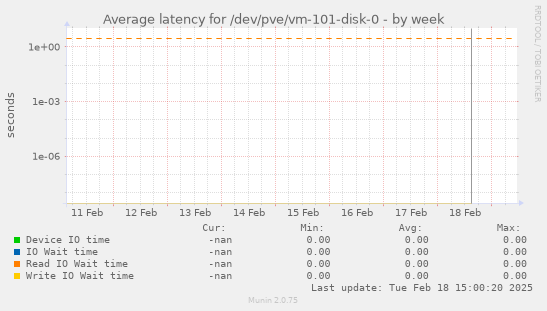 Average latency for /dev/pve/vm-101-disk-0