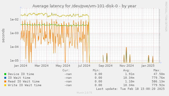 Average latency for /dev/pve/vm-101-disk-0