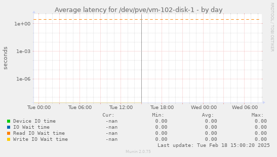 Average latency for /dev/pve/vm-102-disk-1