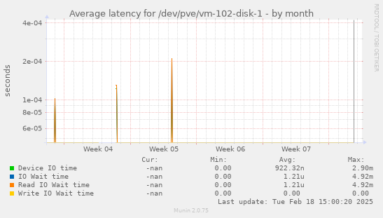 Average latency for /dev/pve/vm-102-disk-1