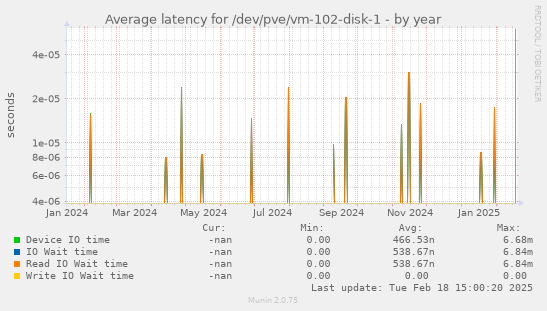 Average latency for /dev/pve/vm-102-disk-1