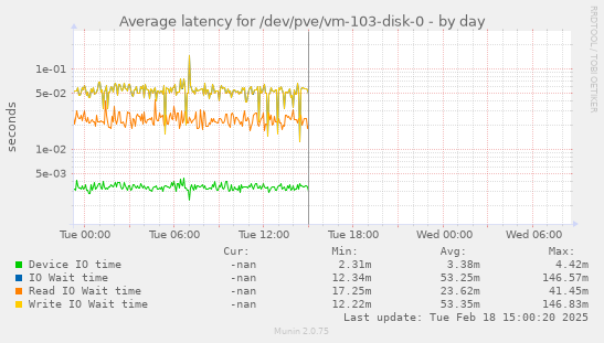 Average latency for /dev/pve/vm-103-disk-0