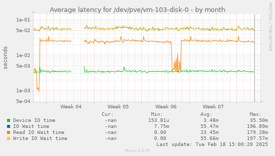 Average latency for /dev/pve/vm-103-disk-0