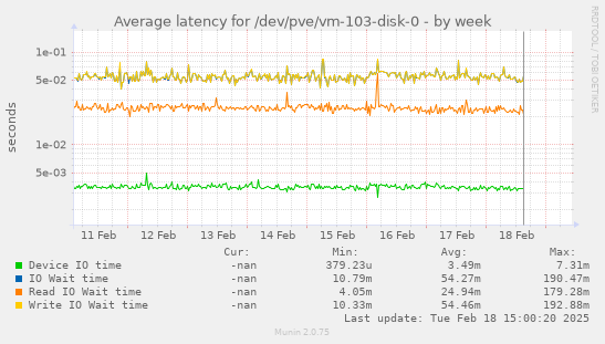 Average latency for /dev/pve/vm-103-disk-0