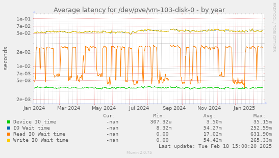 Average latency for /dev/pve/vm-103-disk-0