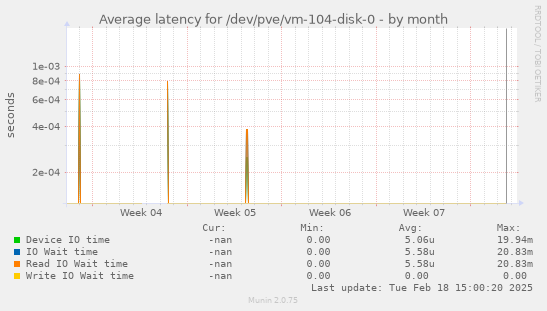 Average latency for /dev/pve/vm-104-disk-0