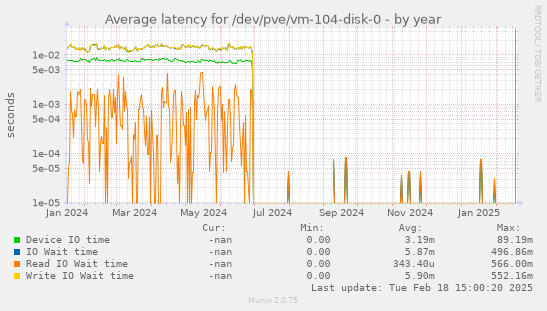 Average latency for /dev/pve/vm-104-disk-0