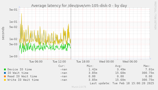 Average latency for /dev/pve/vm-105-disk-0