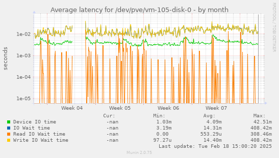 Average latency for /dev/pve/vm-105-disk-0