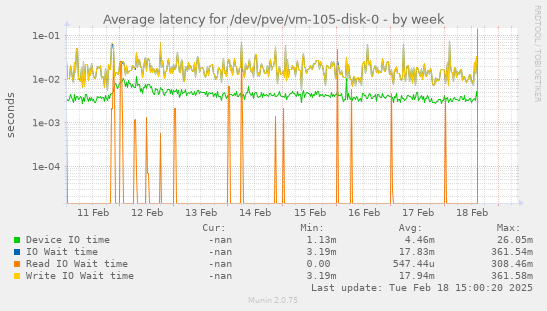 Average latency for /dev/pve/vm-105-disk-0