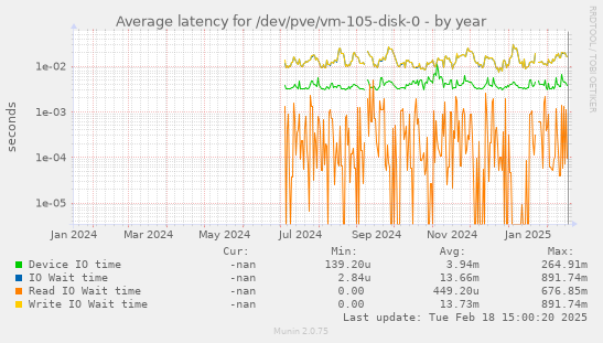 Average latency for /dev/pve/vm-105-disk-0