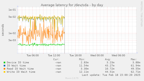 Average latency for /dev/sda