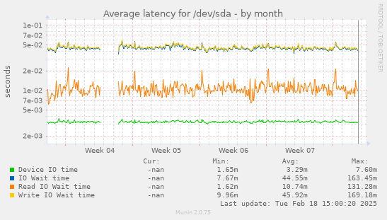 Average latency for /dev/sda