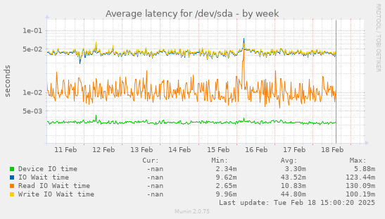 Average latency for /dev/sda